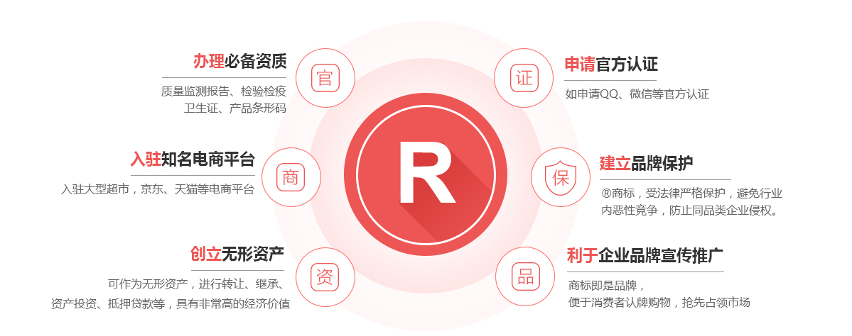 涿鹿商标注册的作用
